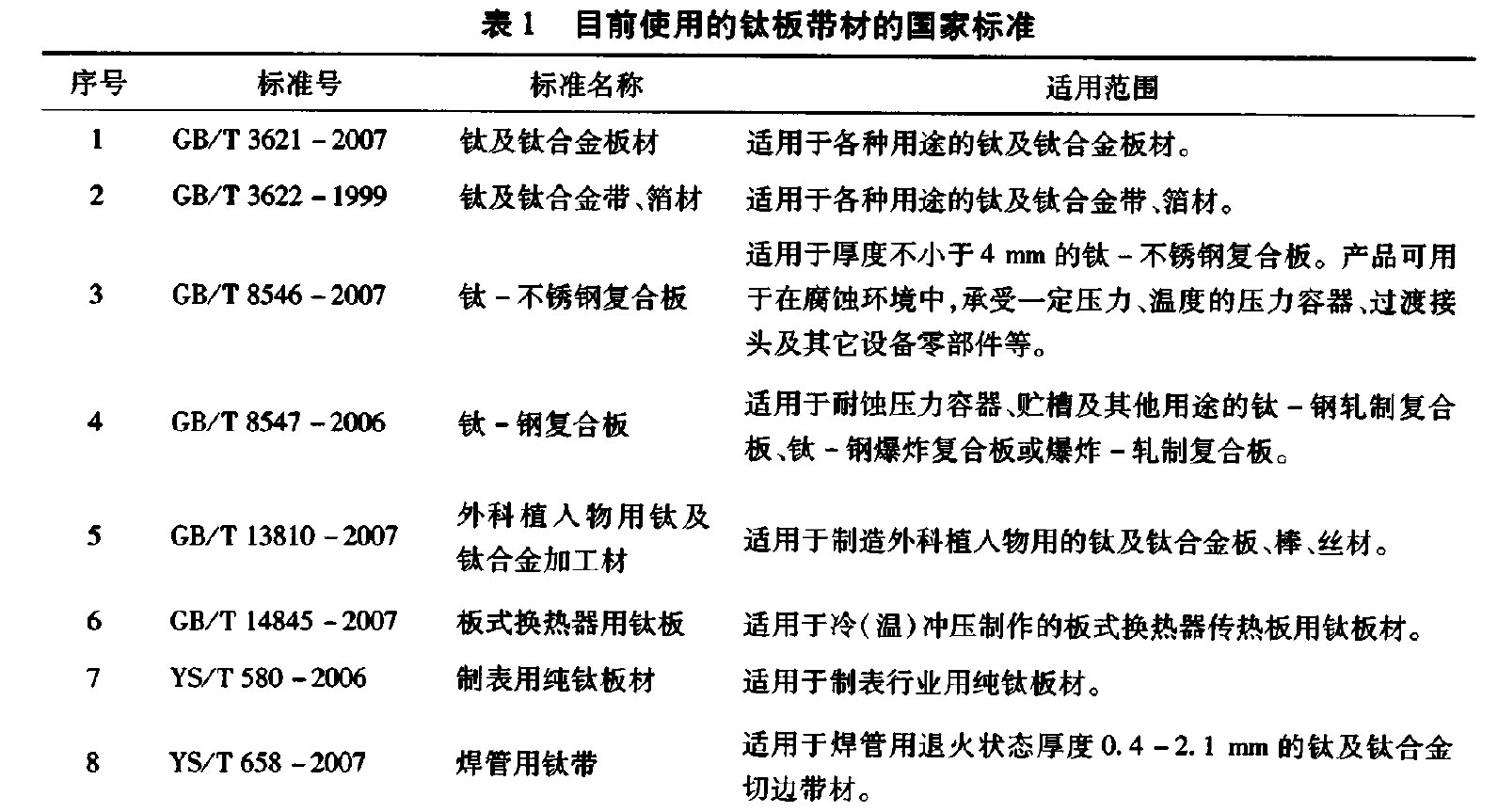 表1 目前使用的鈦板帶材的國家標(biāo)準(zhǔn) 表1 目前使
用的鈦板帶材的國家標(biāo)準(zhǔn)