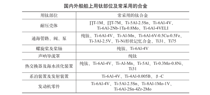 國內外船舶上用鈦部位及常采用的合金 國內外船舶上用鈦部位及常采用的合金