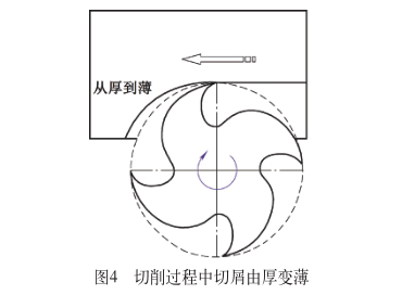 切削過程中切屑由厚變薄 切削過程中切屑由厚變薄