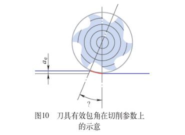 刀具有效包角在切削參數(shù)上的示意 刀具有效包角在切削參數(shù)上的示意
