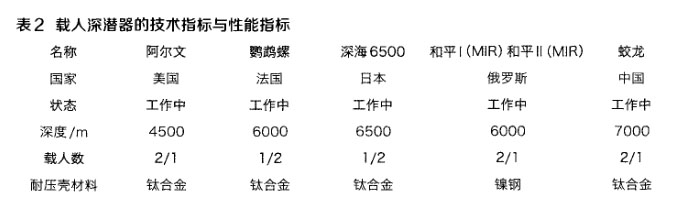 載人深潛器的技術指標與性能指標